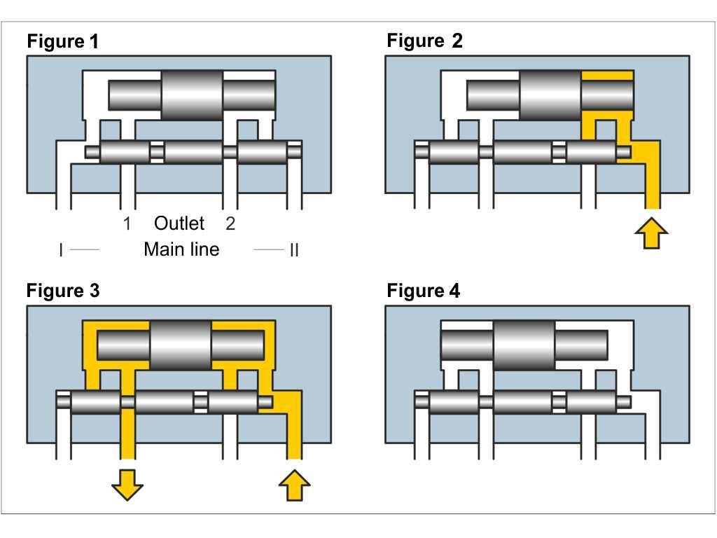 Functional principle Dual-Line Lubrication System